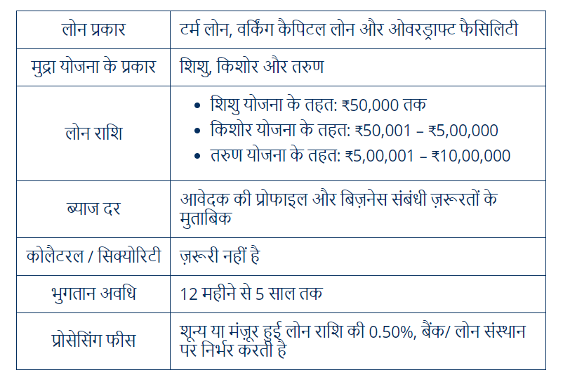 Mudra Loan 2024